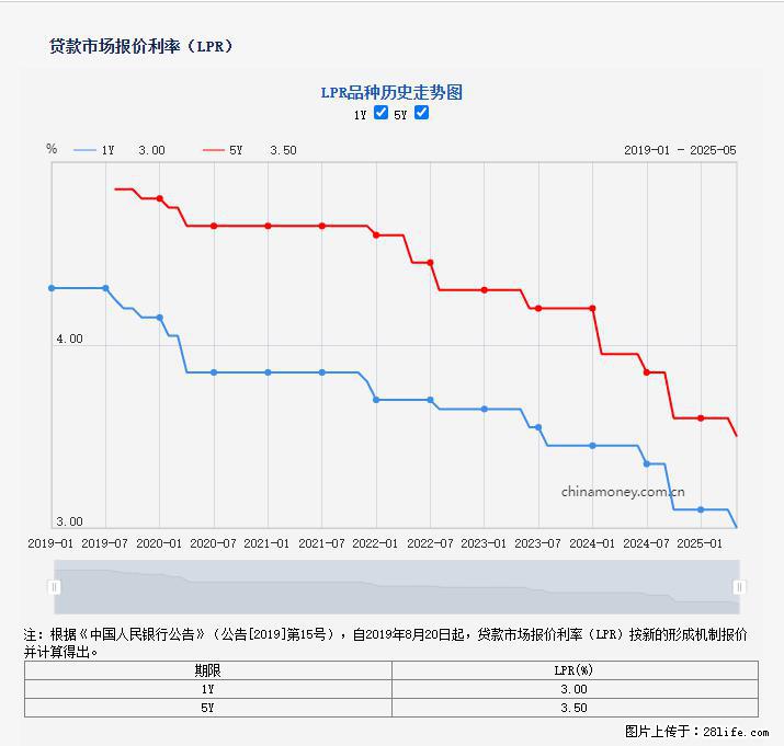 重磅！降息！桂林房贷利率3.0% - 金昌生活资讯 - 金昌28生活网 jinchang.28life.com